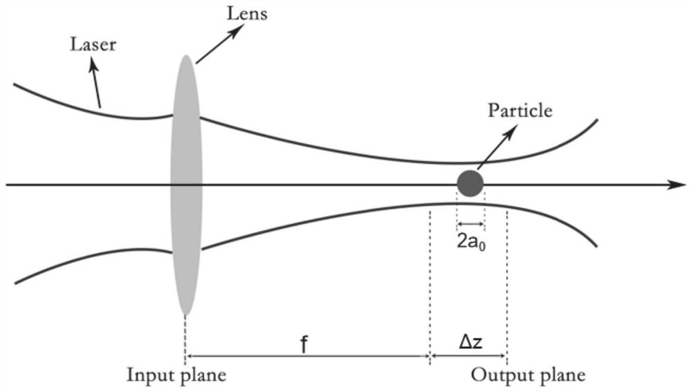 Method and devicefor capturing and manipulating particles through a partially coherent light beam