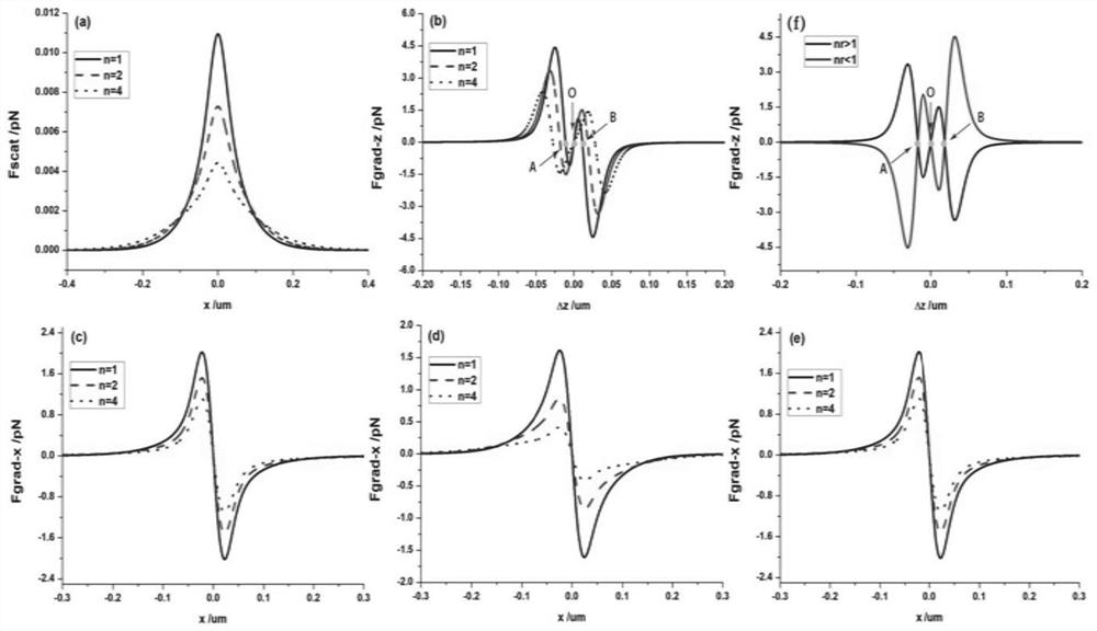 Method and devicefor capturing and manipulating particles through a partially coherent light beam