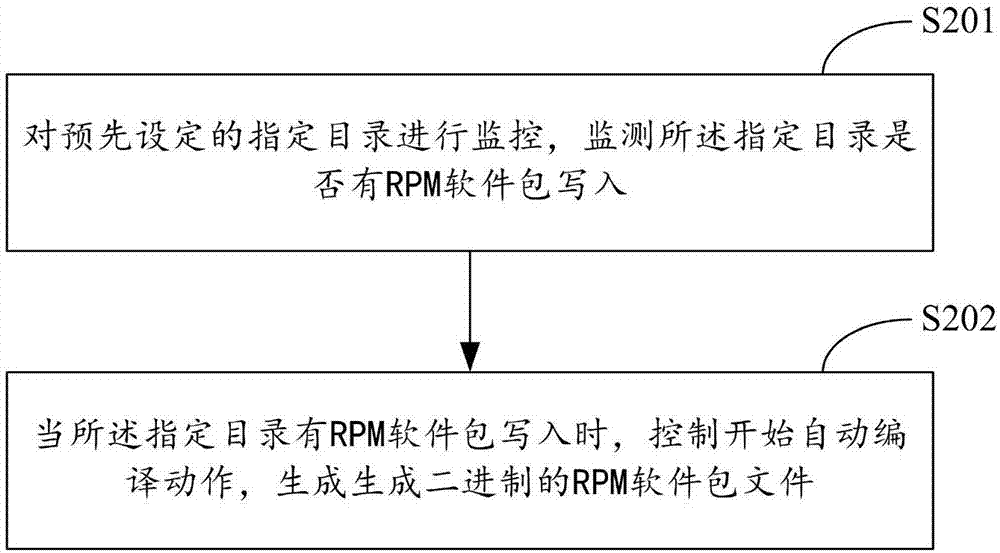 RPM software package compiling method and system based on Linux system