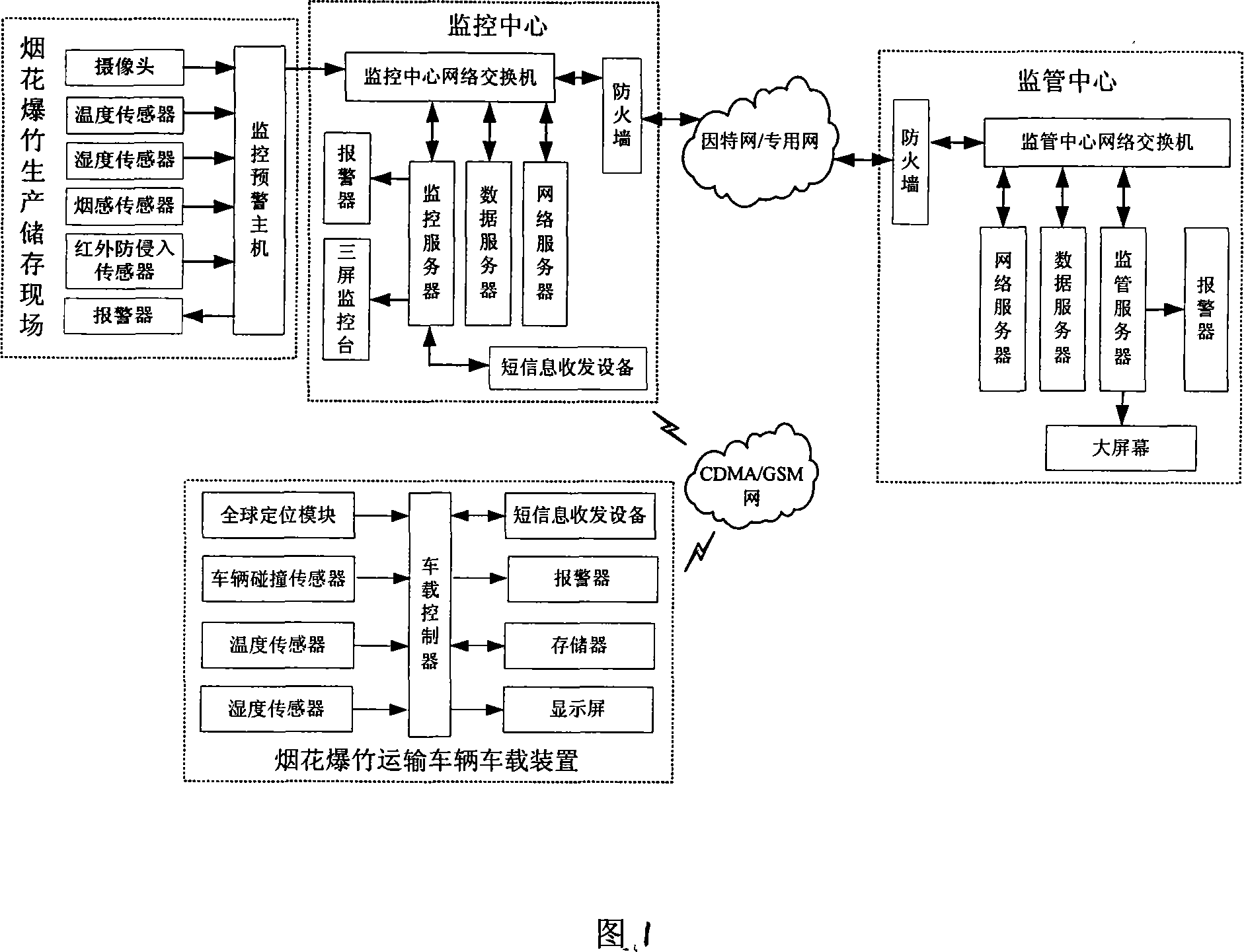 Dynamic monitoring system and method for fireworks and firecracks production storage and transportation process