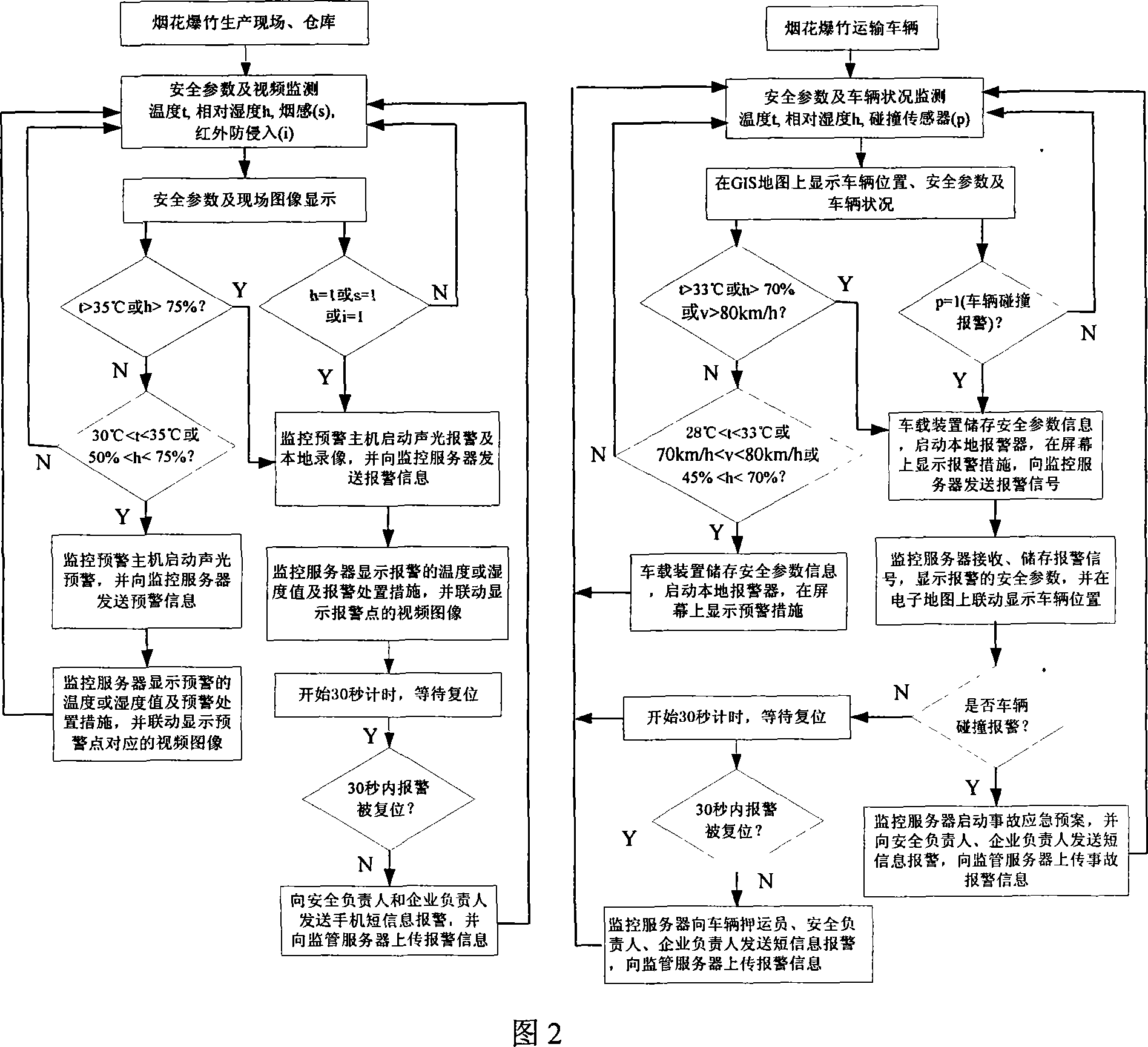 Dynamic monitoring system and method for fireworks and firecracks production storage and transportation process