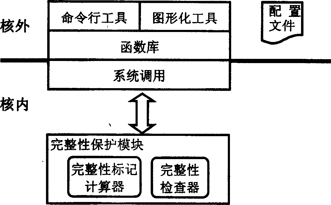 Data integrity protection method