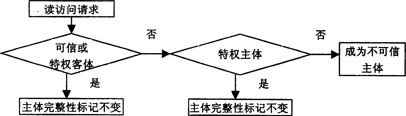 Data integrity protection method