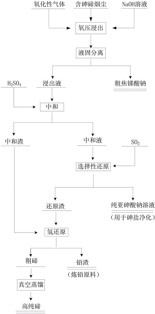 Method for recycling high-purity tellurium from arsenium-containing and tellurium-containing smoke and preparing high-purity tellurium