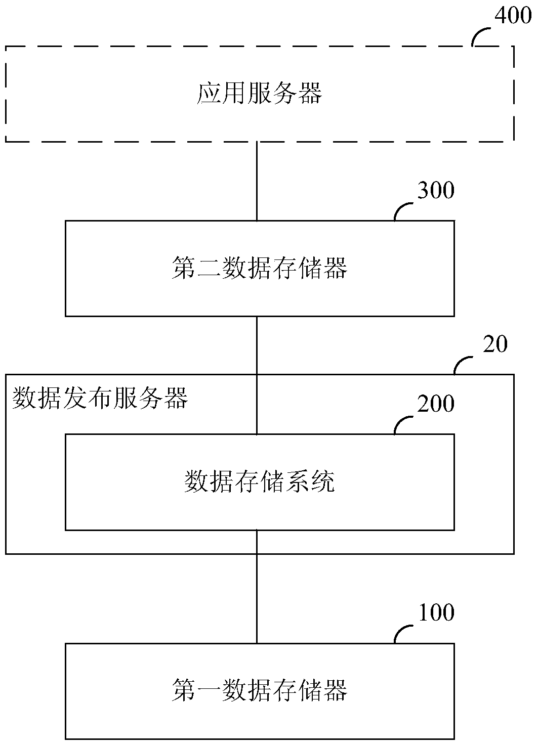 A kind of data storage system and storage method