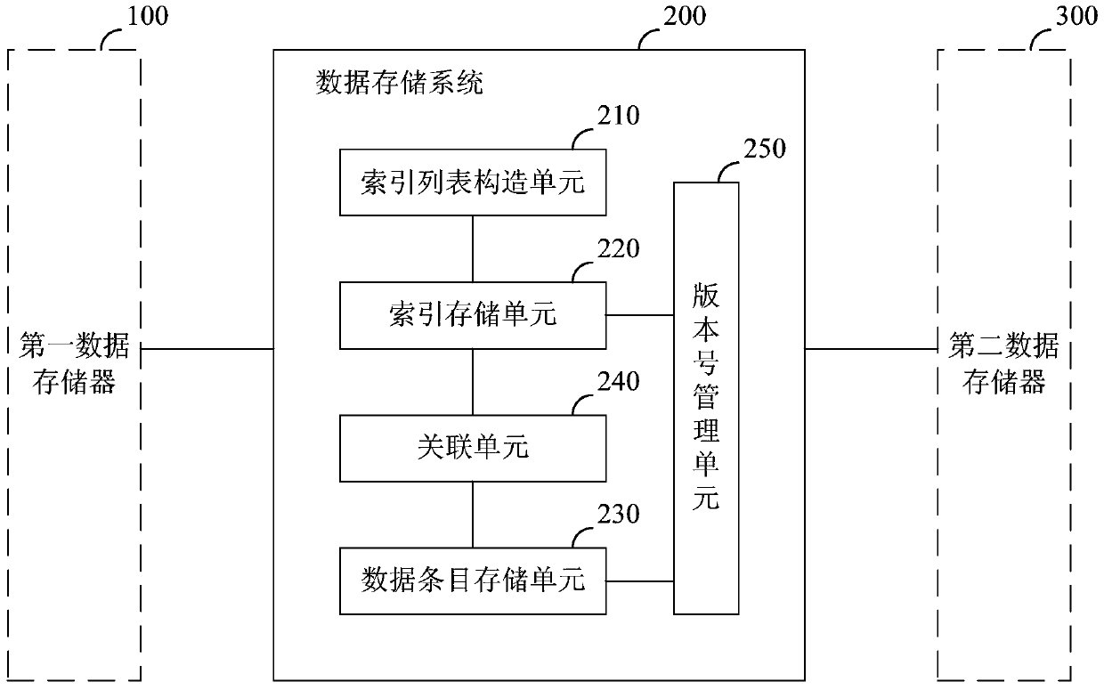 A kind of data storage system and storage method