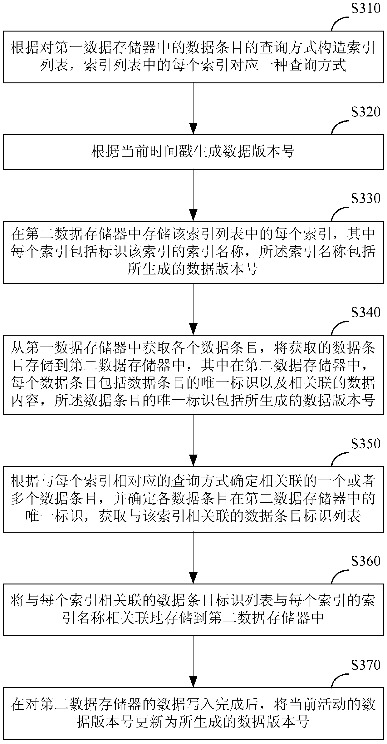 A kind of data storage system and storage method