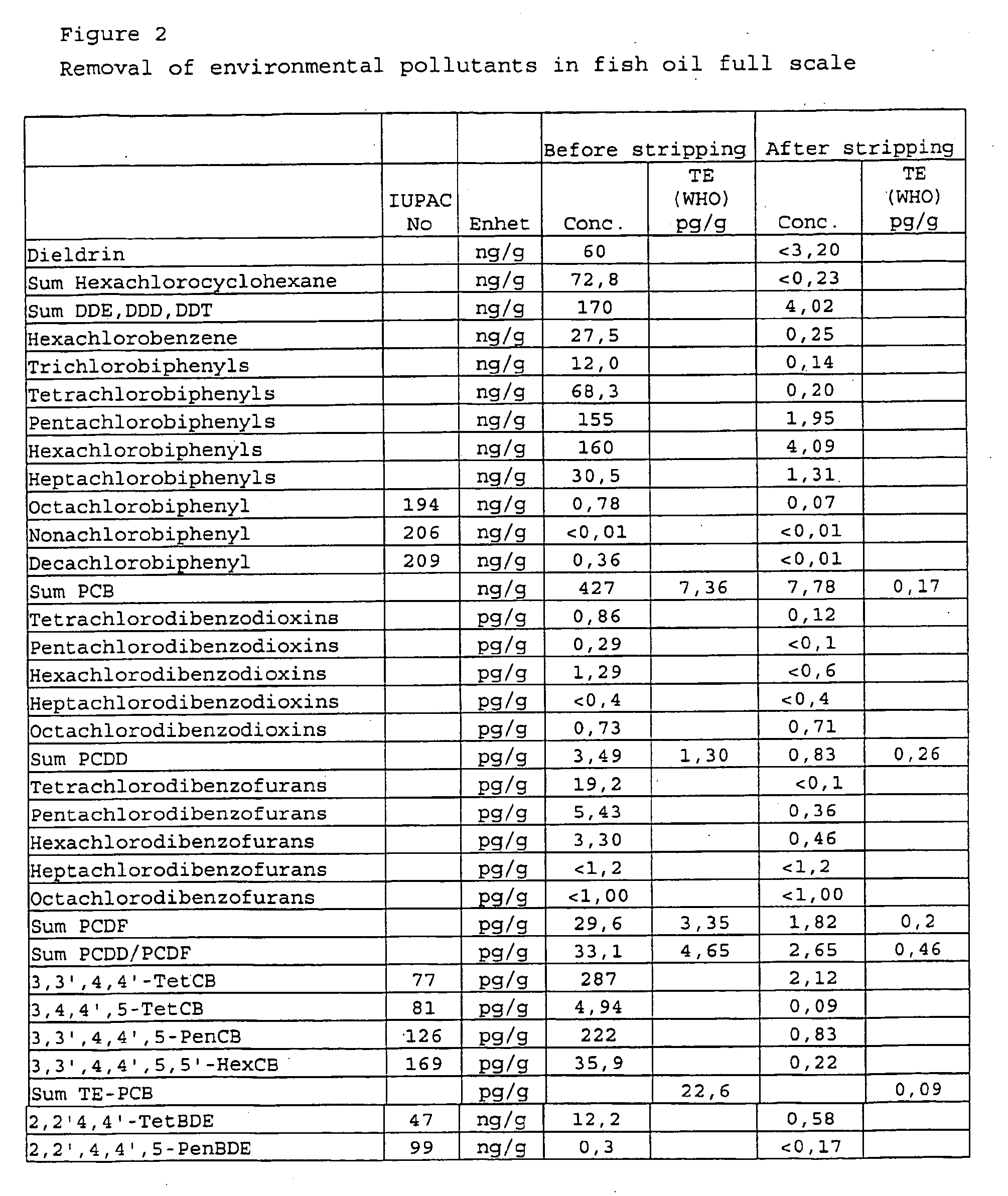 Process for decreasing environmental pollutants in an oil or a fat, a volatile environmental pollutants decreasing working fluid, a health supplement, and an animal feed product