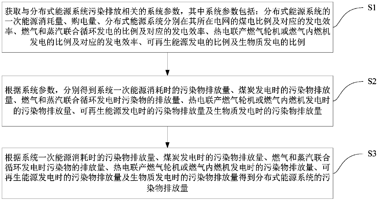 Computing method for pollutant emission of distributed energy system