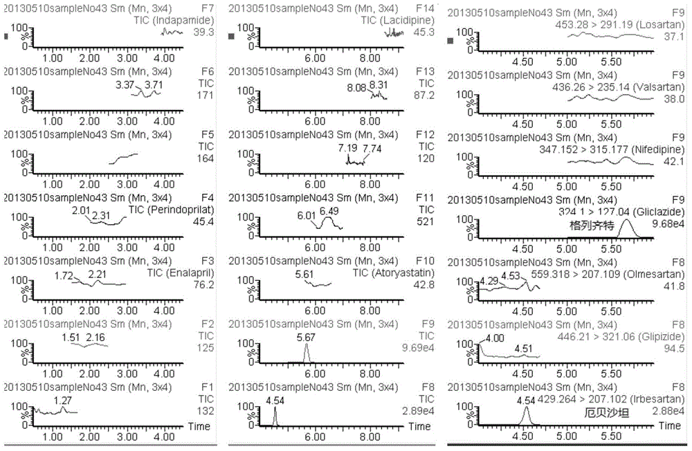 Method for detecting blood sugar-lowering and blood pressure-lowering drugs in blood by ultra high performance liquid-mass spectrometry