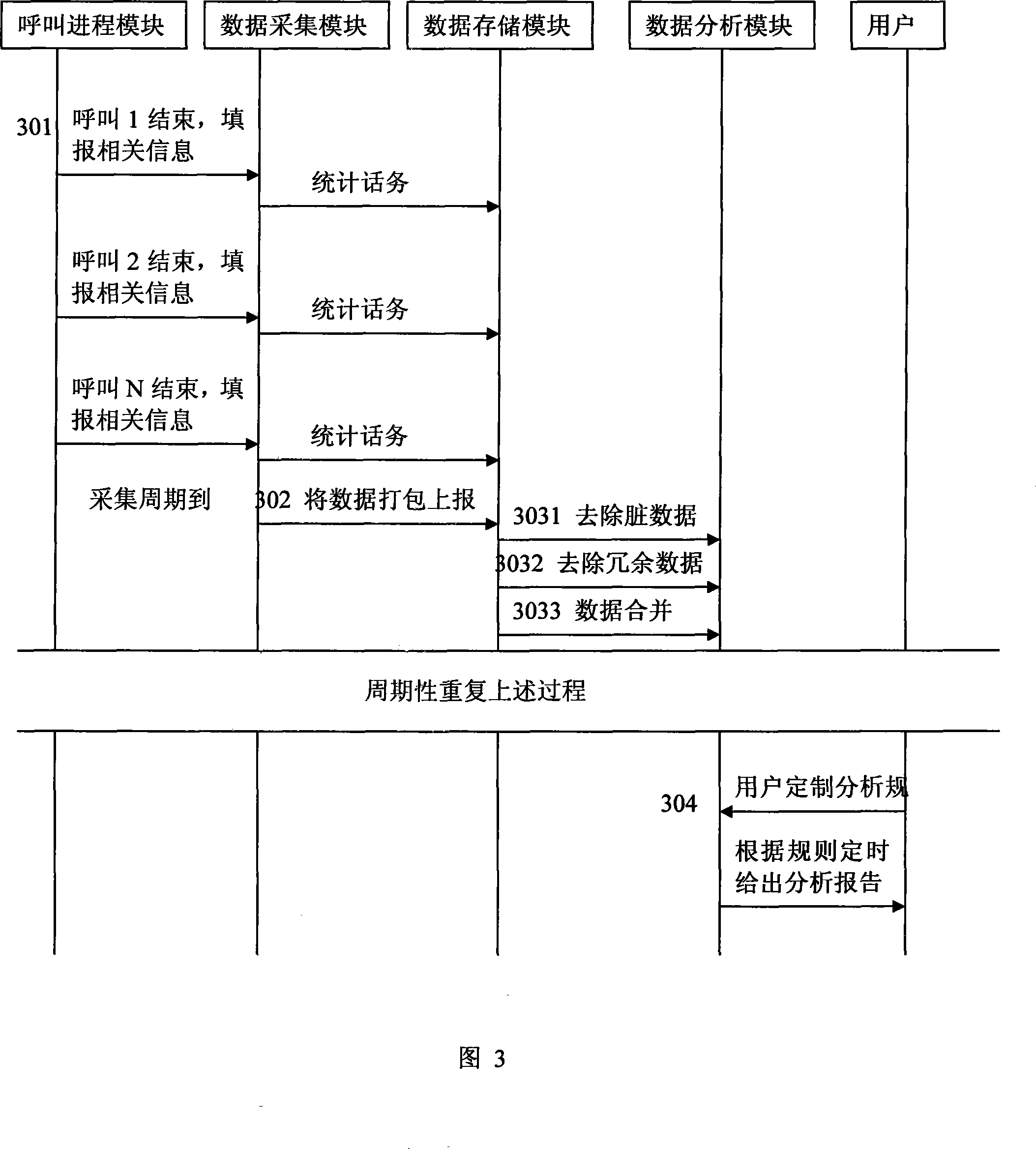 Method and system for generating telecommunication traffic model report form