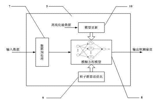 Industrial melt index soft measurement instrument and method based on BP particle swarm optimization