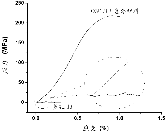 Magnesium or magnesium alloy-porous hydroxyapatite composite and preparation method thereof