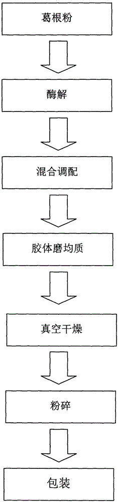 A kind of preparation method of instant kudzu root milk tea powder