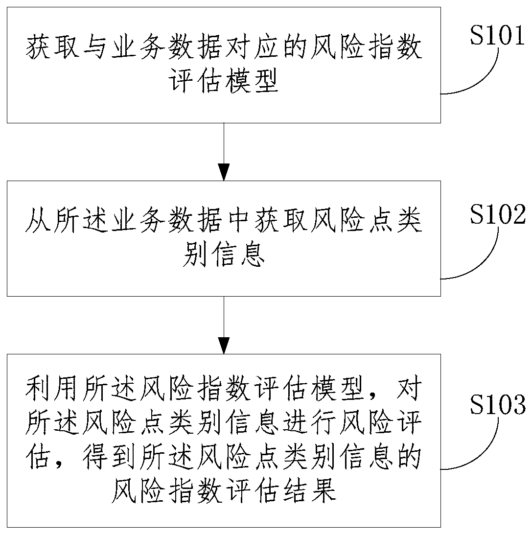 Platform risk monitoring method, device and equipment and storage medium