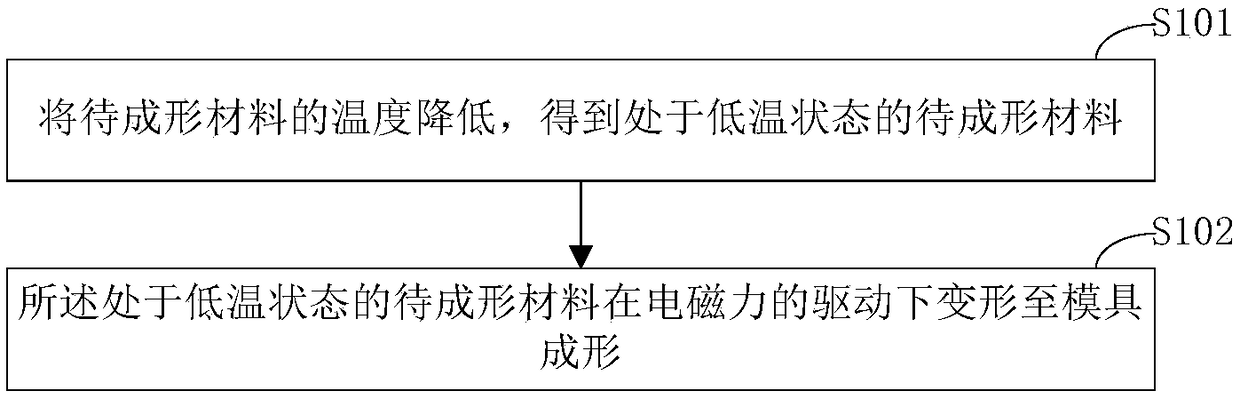 An electromagnetic forming method and device based on low temperature conditions