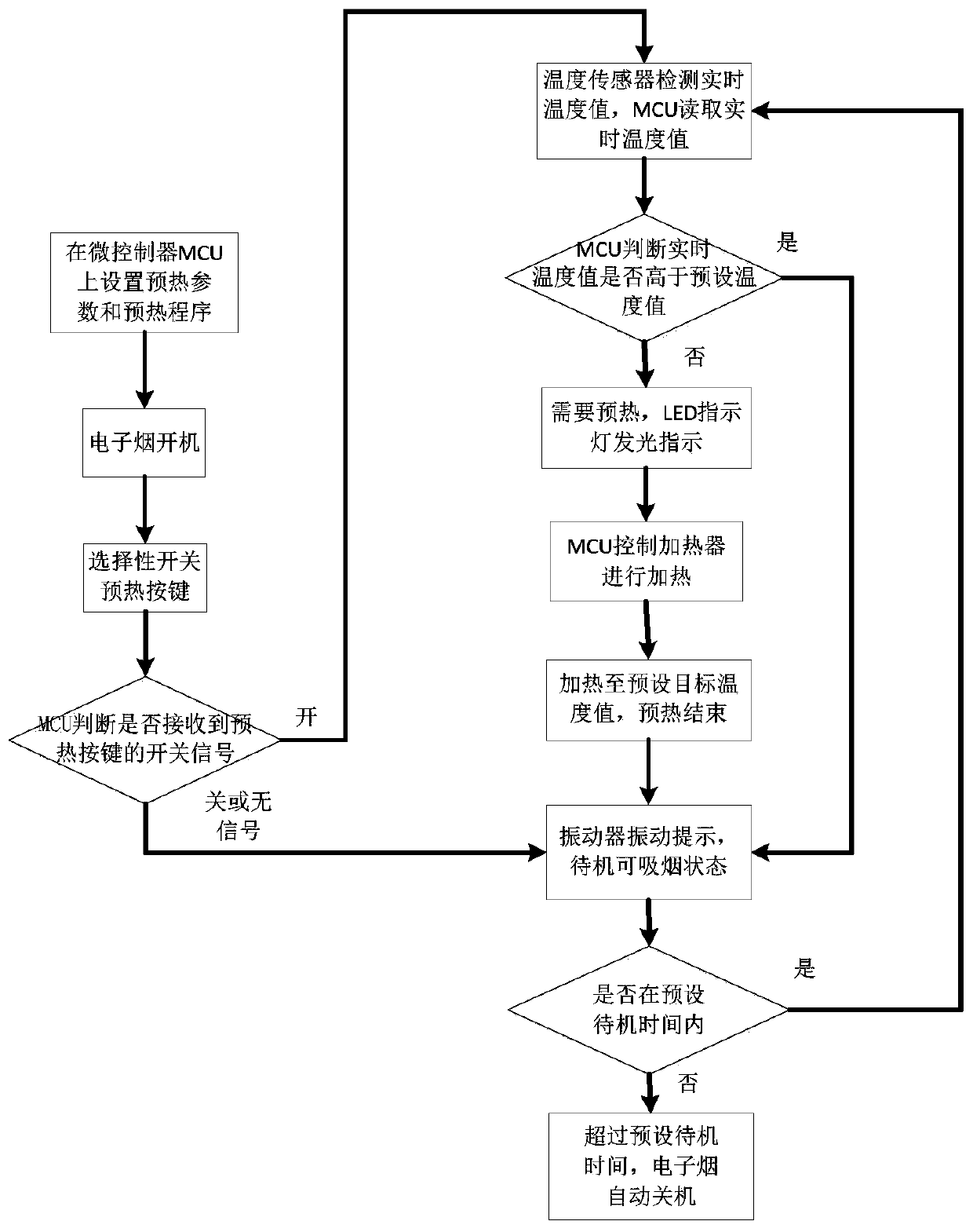 Preheating method for electronic cigarette