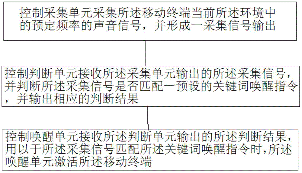 Keyword voice wakeup system and method and mobile terminal