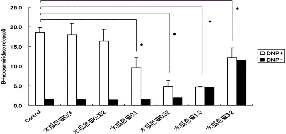 Application of Chaenomeles speciosa (sweet) Nakai extract in pharmacy