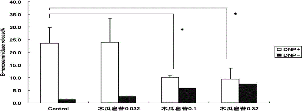 Application of Chaenomeles speciosa (sweet) Nakai extract in pharmacy