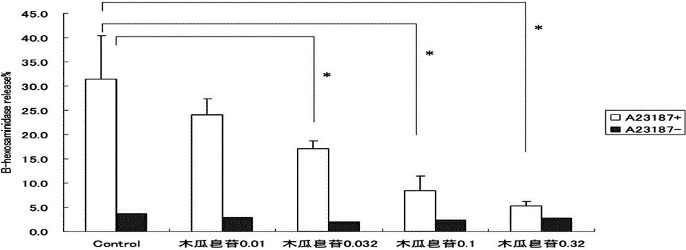 Application of Chaenomeles speciosa (sweet) Nakai extract in pharmacy