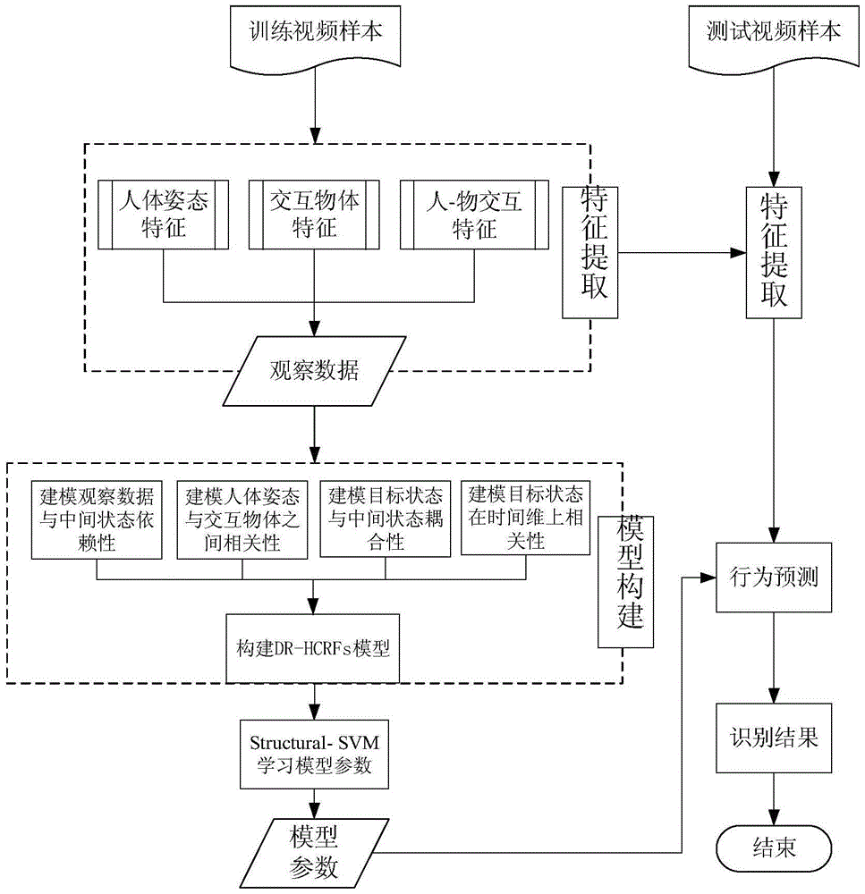 Human body behavior identification method based on deep recursive and hierarchical condition random fields