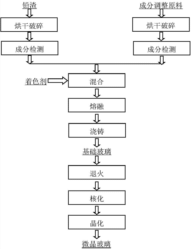 Method for preparing hedenbergite glass ceramics by using lead slag