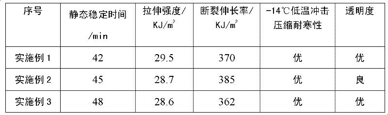 Composite stabilizing agent for transparent polyvinyl chloride (PVC) material and preparation method thereof