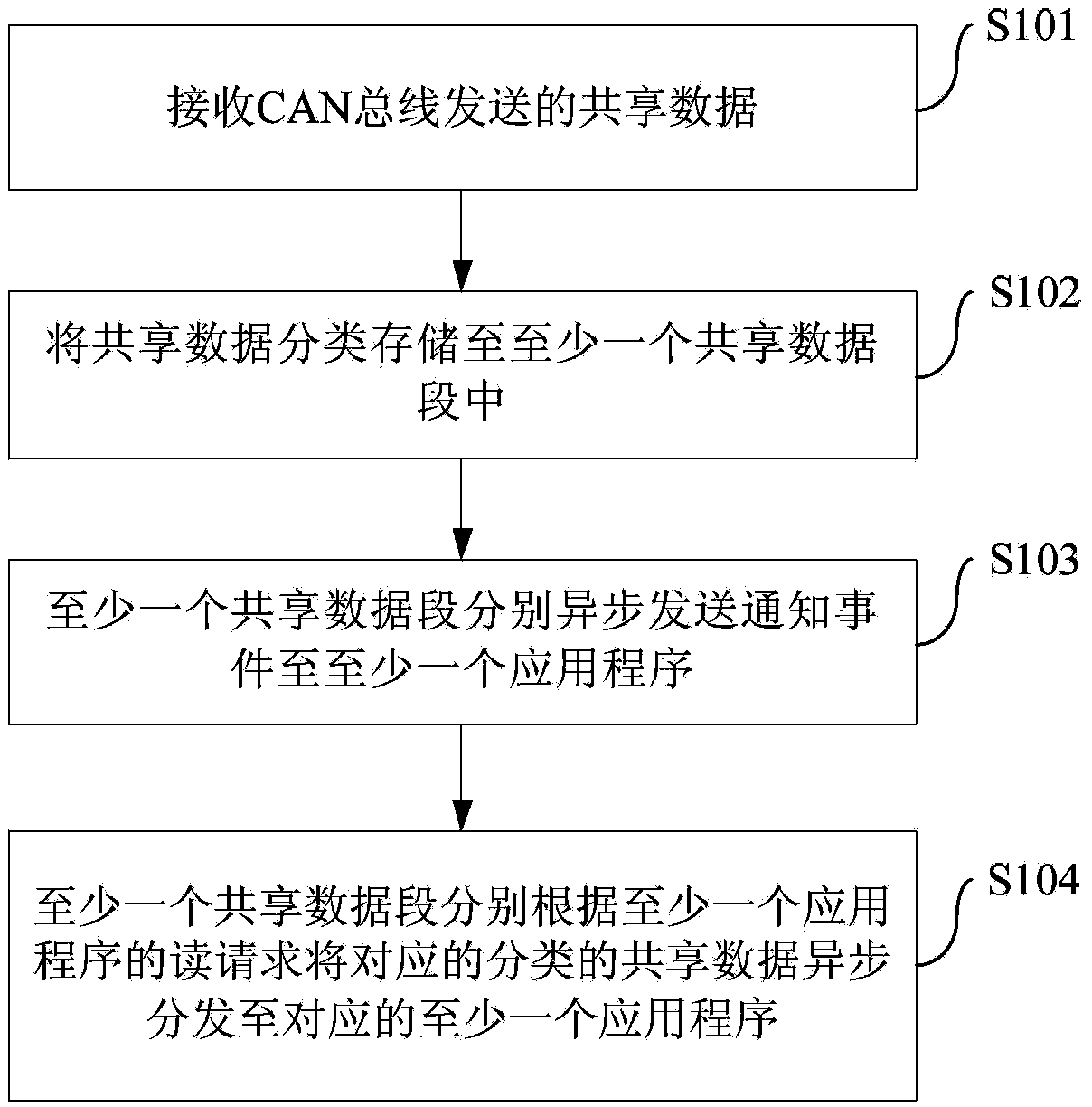 Data dispatching method and device for CAN bus