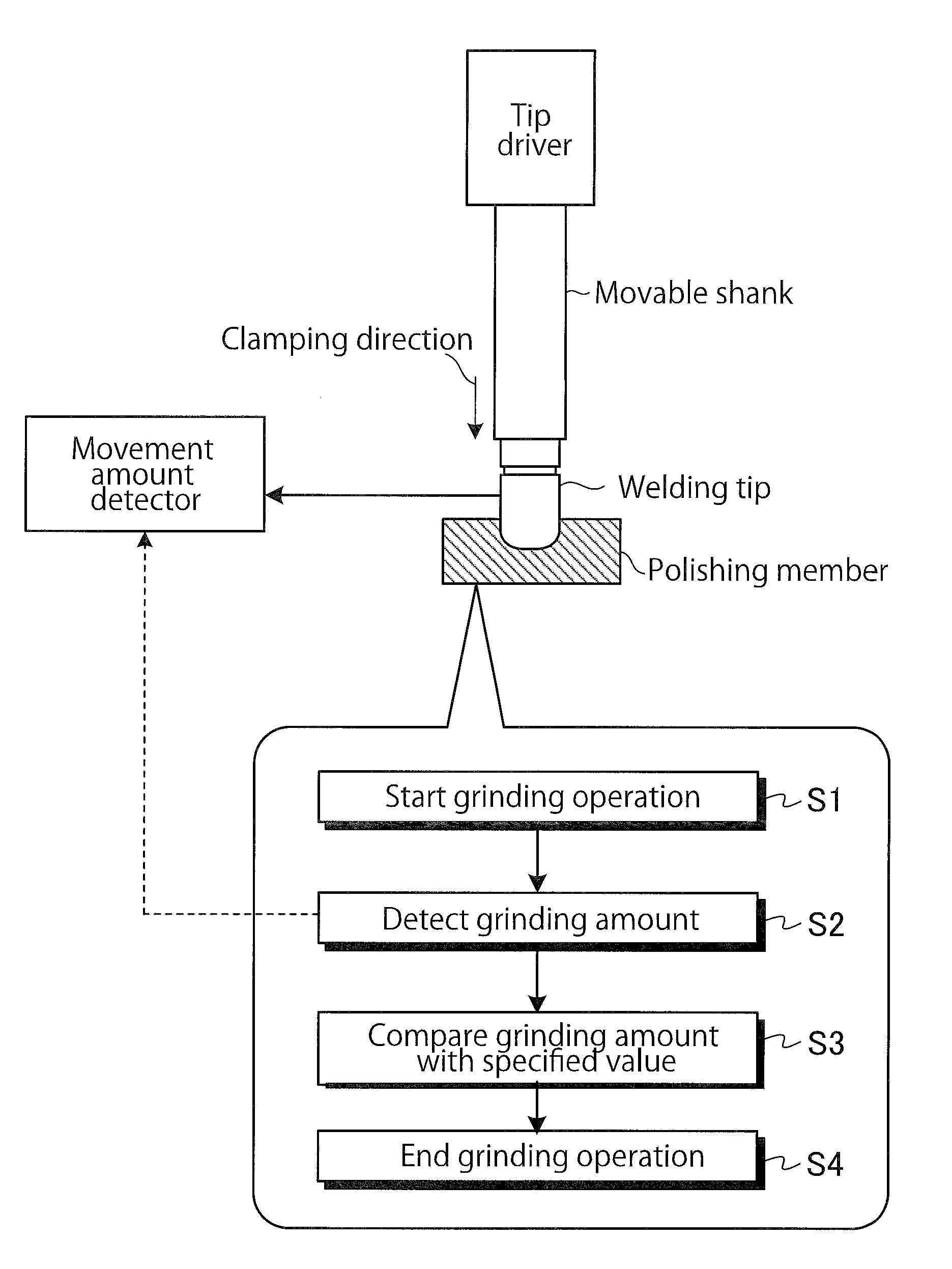 Grinding system and spot welding system