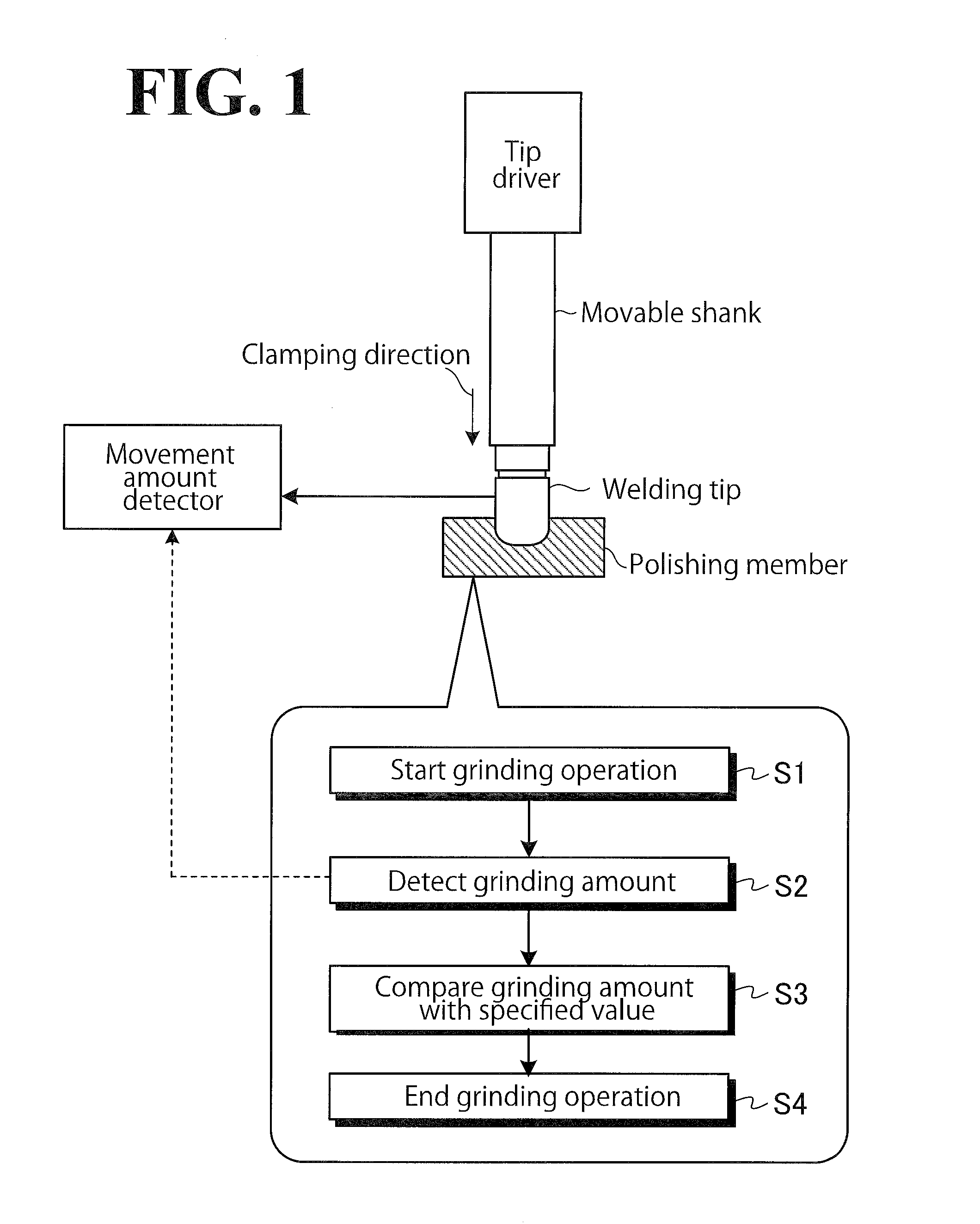 Grinding system and spot welding system