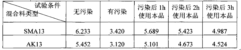 Grease dirt cleaning agent for bituminous pavement and preparation method