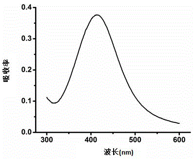 Preparation method of even and stable nano-silver water solution