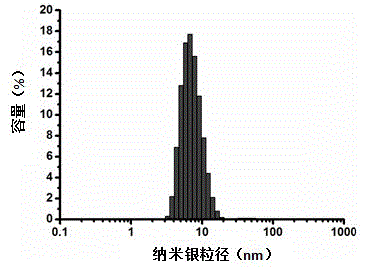 Preparation method of even and stable nano-silver water solution