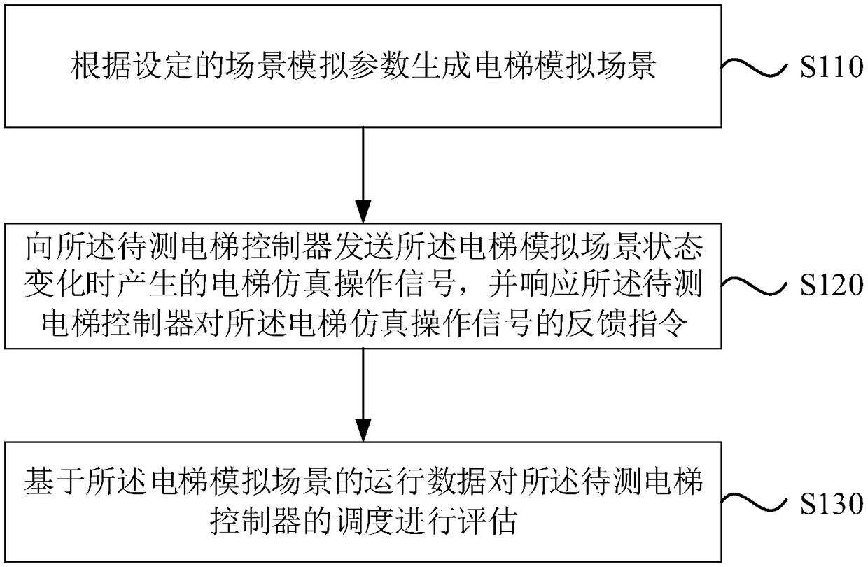 Method and device for simulating elevator scene, computer device and storage medium