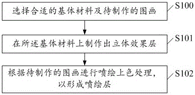 A kind of making method of three-dimensional handicraft painting