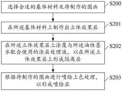 A kind of making method of three-dimensional handicraft painting