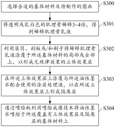 A kind of making method of three-dimensional handicraft painting