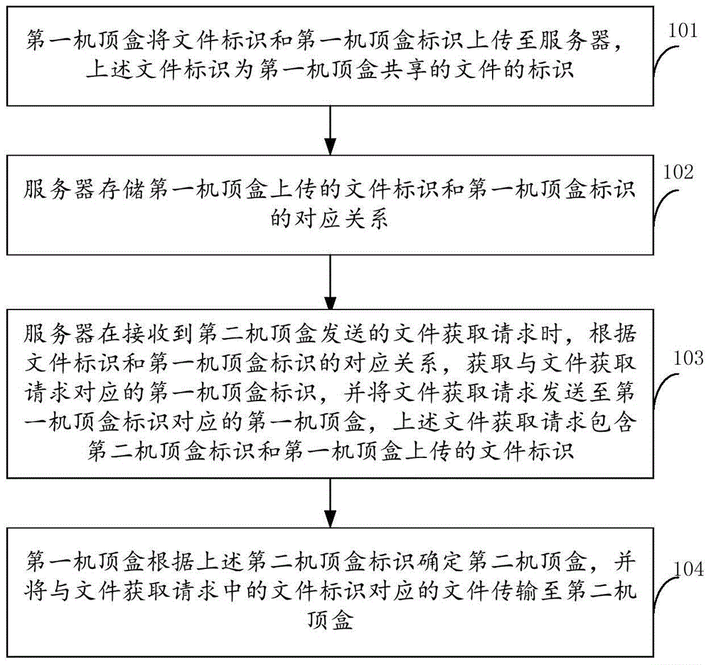 A set-top box file sharing method and system