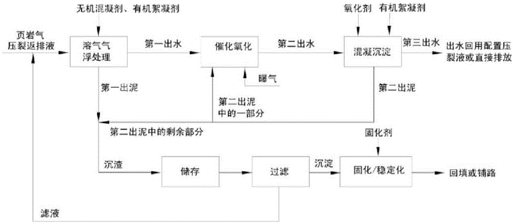 Shale gas fracturing outlet liquid treatment method