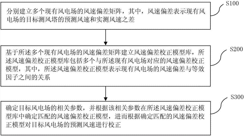 Wind farm predicted wind speed correction method and wind farm predicted wind speed correction device