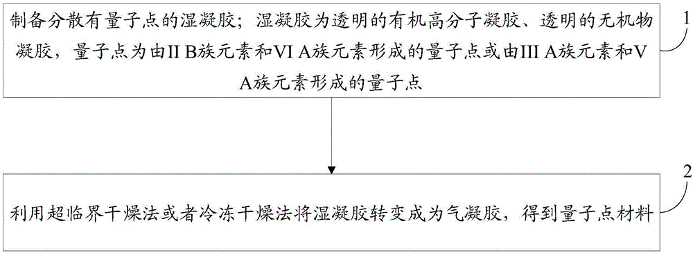 Quantum dot material as well as preparation method, quantum dot film, backlight module and display equipment