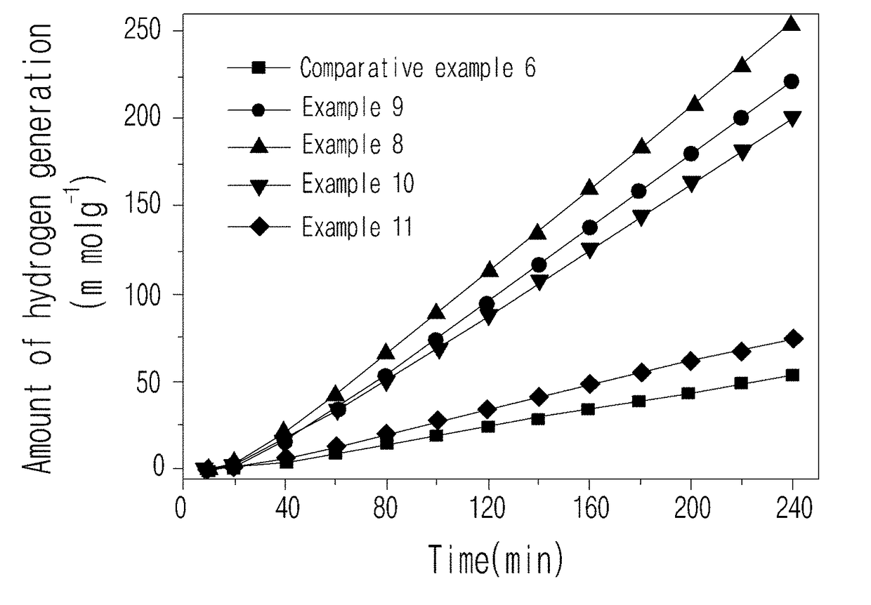 Method for reducing metal oxide and method for producing photocatalyst using same