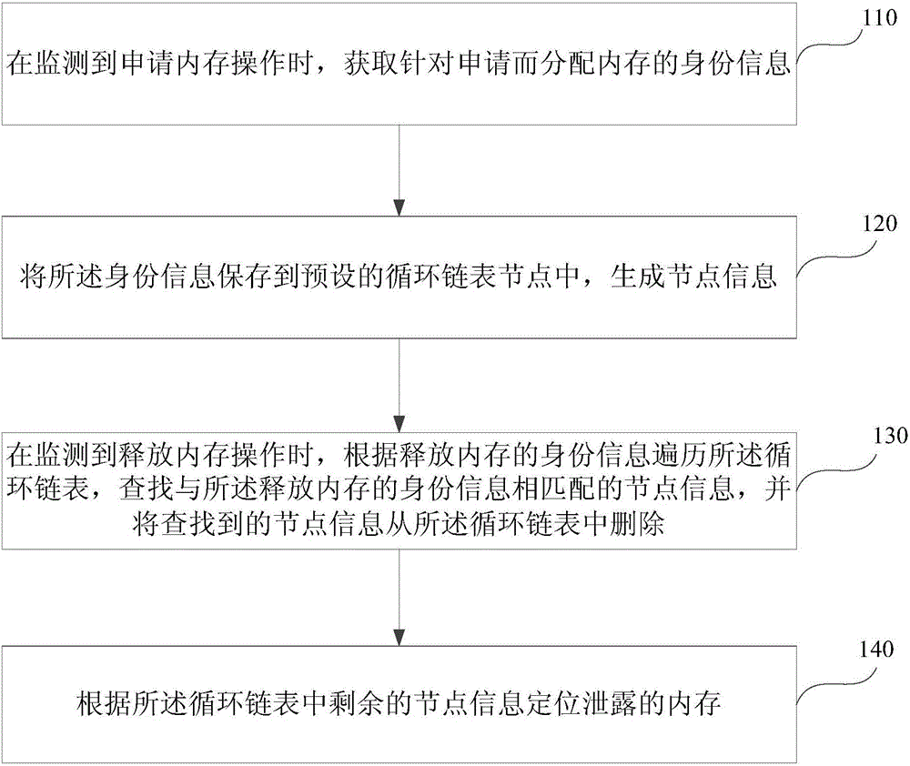 Positioning method and system for memory leak