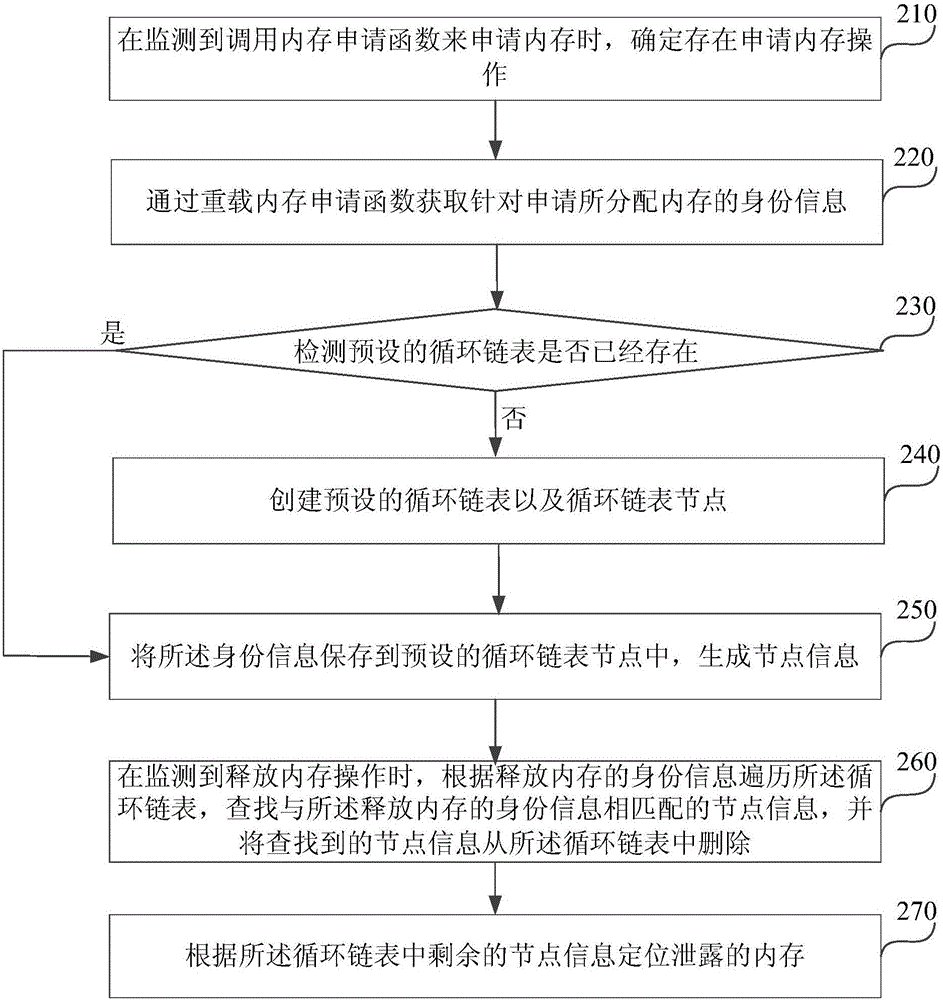 Positioning method and system for memory leak