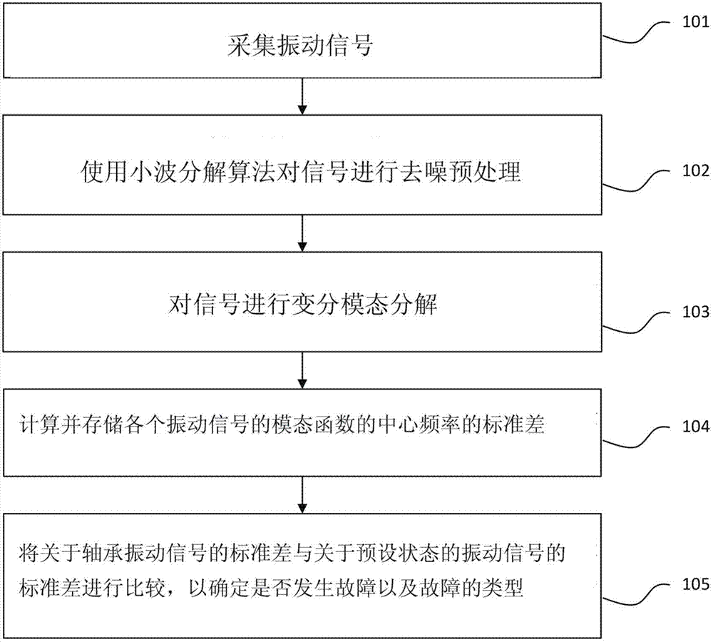 Bearing fault diagnosis method based on variation modal decomposition and wavelet singular decomposition