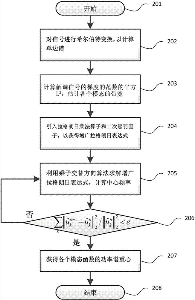 Bearing fault diagnosis method based on variation modal decomposition and wavelet singular decomposition