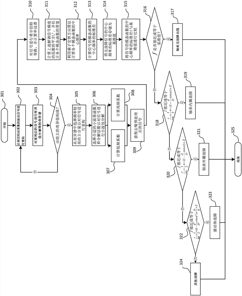 Bearing fault diagnosis method based on variation modal decomposition and wavelet singular decomposition