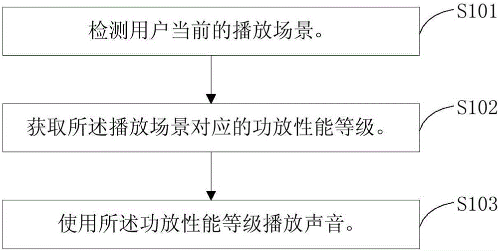 Adjusting method and system of smart power amplifier