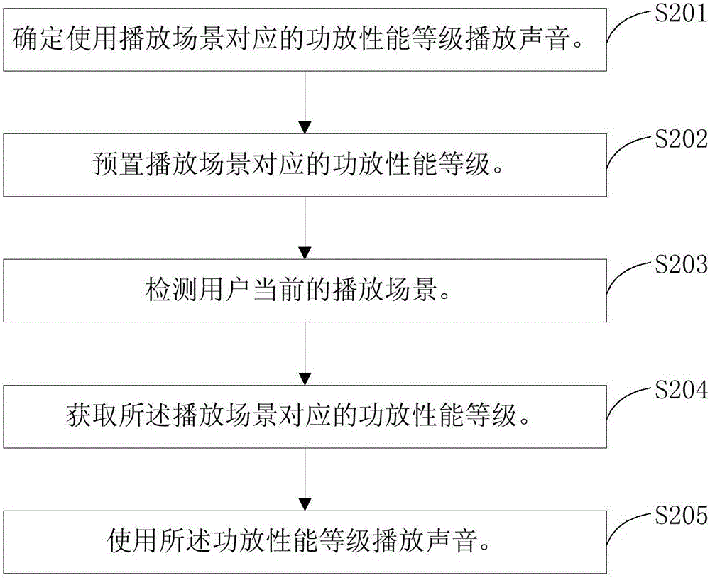 Adjusting method and system of smart power amplifier